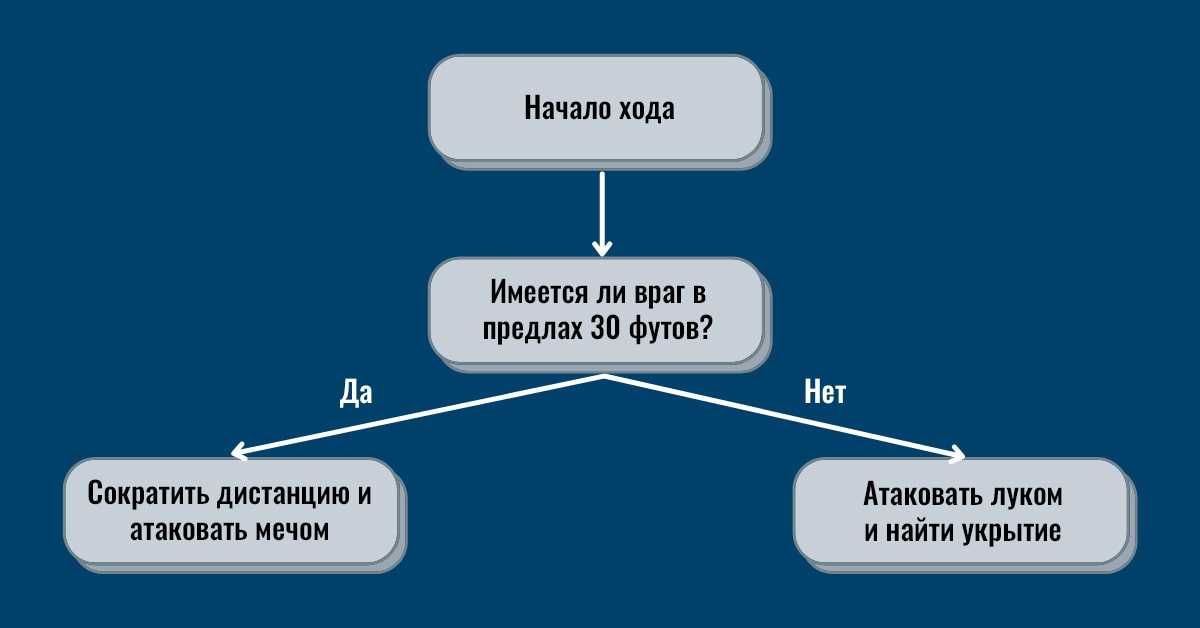 Чрезмерно упрощённая «схема боя» для бойца низкого уровня.